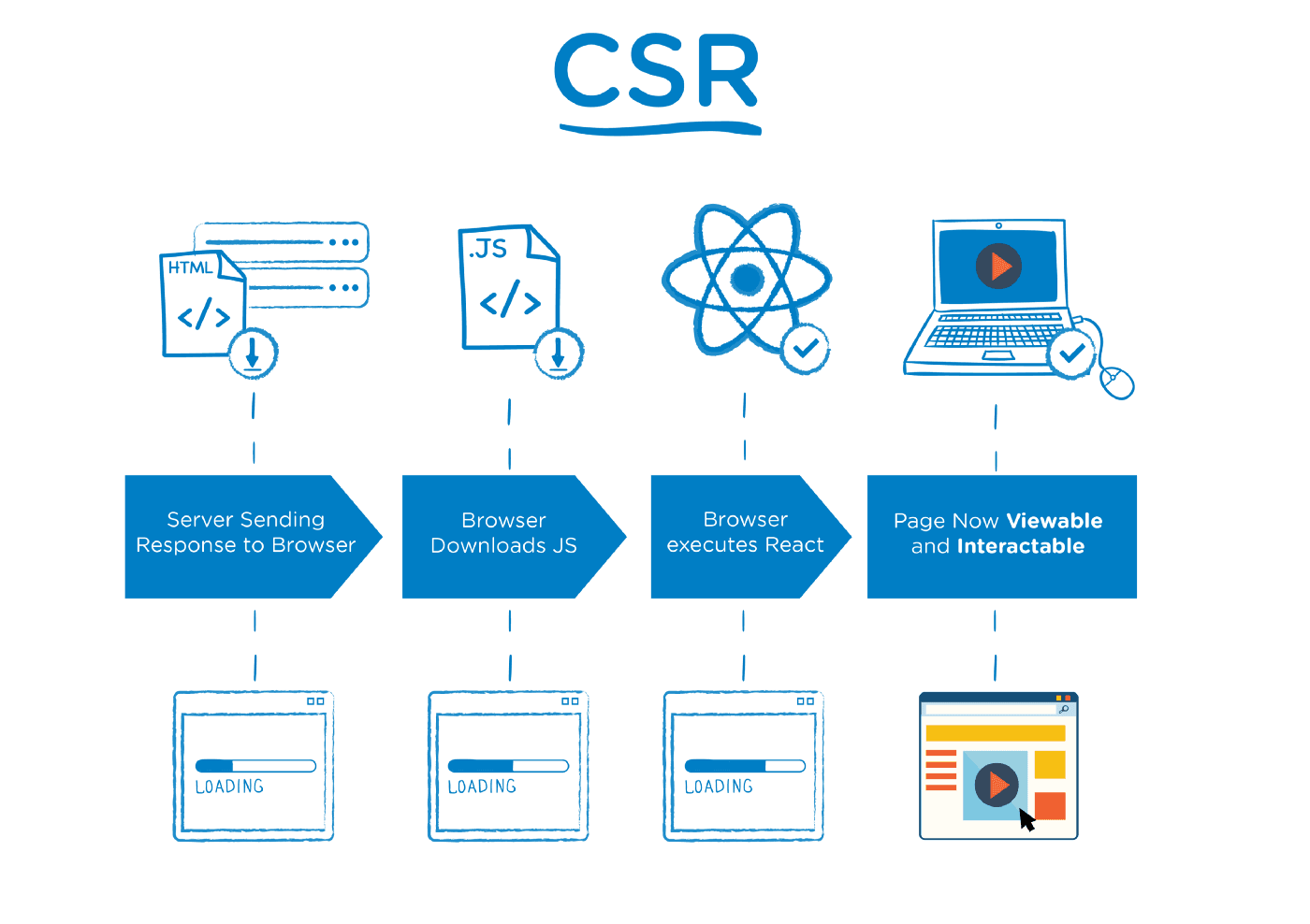 CSR, SSR, SSG